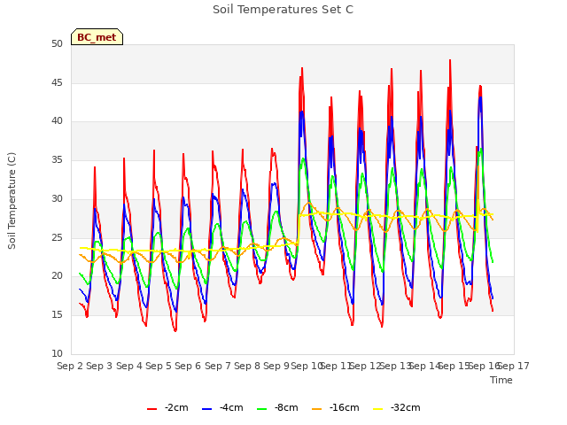 plot of Soil Temperatures Set C