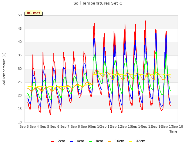 plot of Soil Temperatures Set C