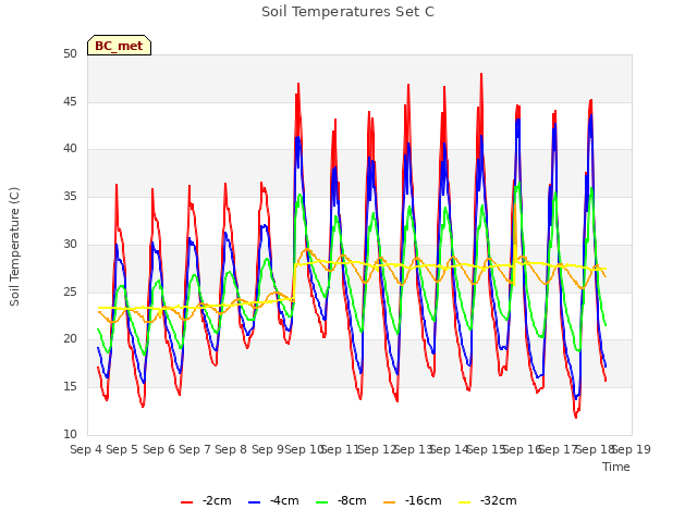 plot of Soil Temperatures Set C