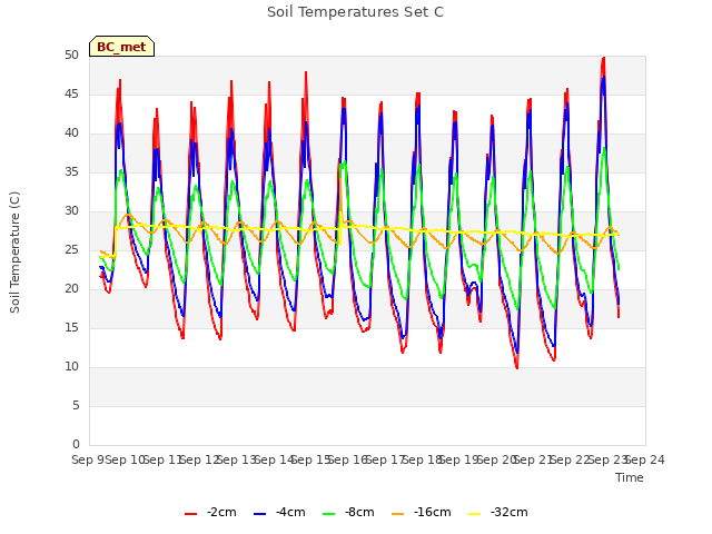 plot of Soil Temperatures Set C