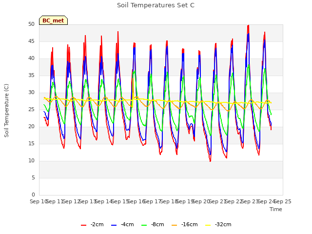 plot of Soil Temperatures Set C