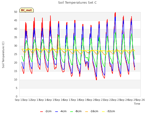 plot of Soil Temperatures Set C