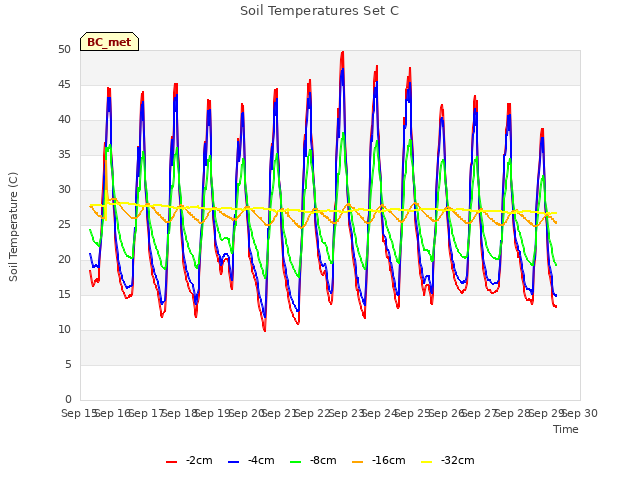 plot of Soil Temperatures Set C