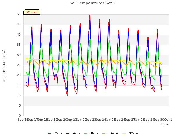 plot of Soil Temperatures Set C