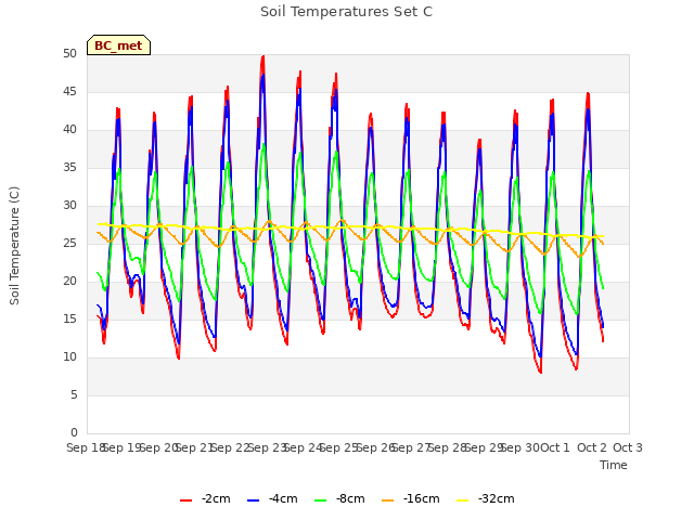 plot of Soil Temperatures Set C