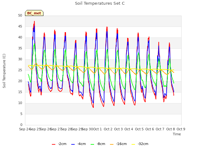 plot of Soil Temperatures Set C