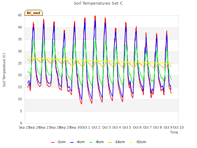 plot of Soil Temperatures Set C