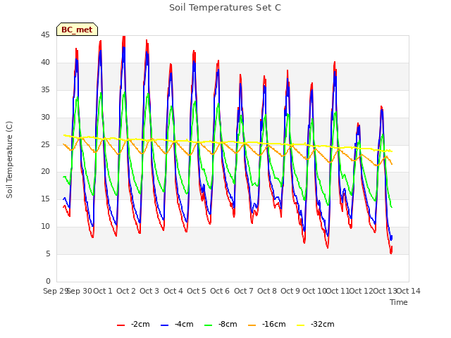 plot of Soil Temperatures Set C