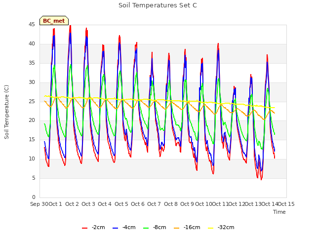 plot of Soil Temperatures Set C