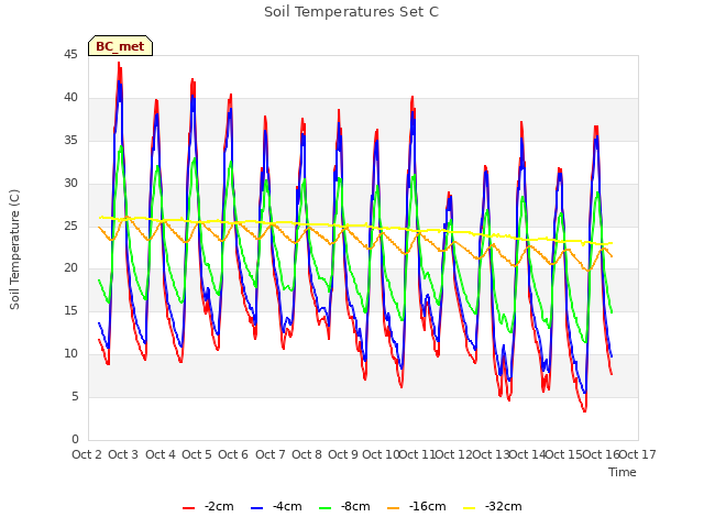 plot of Soil Temperatures Set C