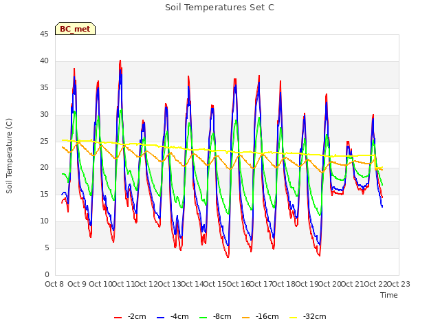 plot of Soil Temperatures Set C