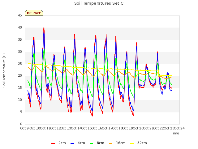 plot of Soil Temperatures Set C