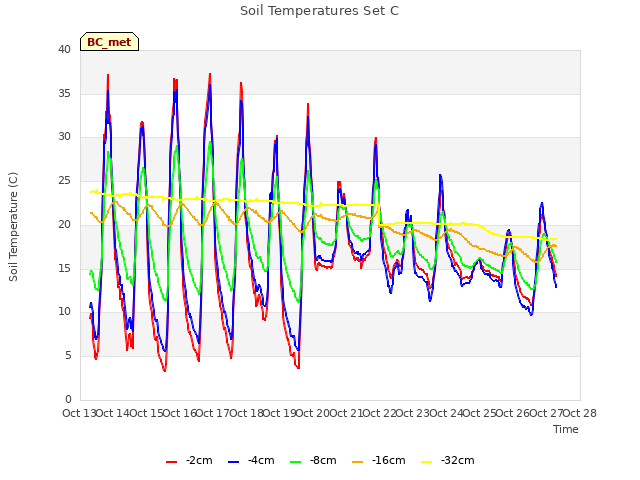 plot of Soil Temperatures Set C