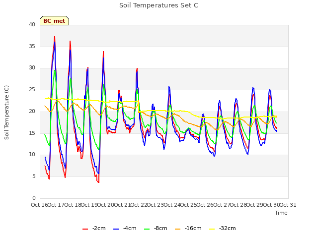 plot of Soil Temperatures Set C