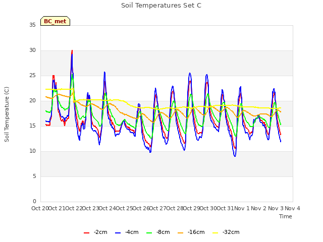 plot of Soil Temperatures Set C