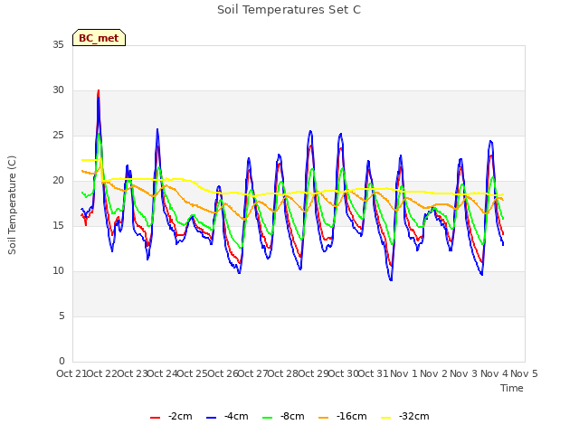 plot of Soil Temperatures Set C