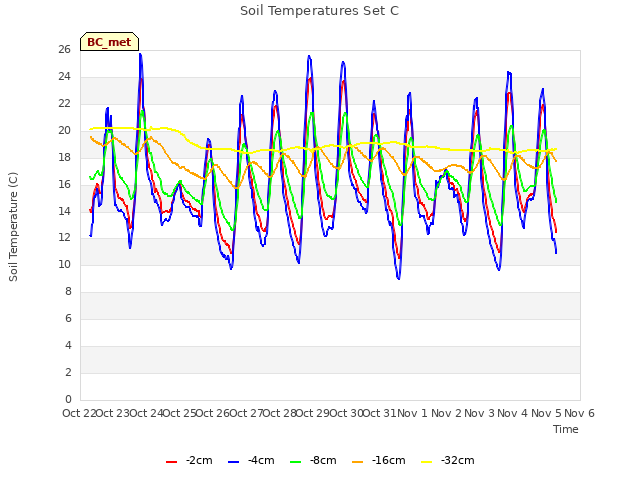 plot of Soil Temperatures Set C