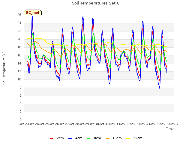 plot of Soil Temperatures Set C