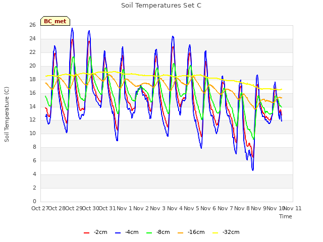 plot of Soil Temperatures Set C