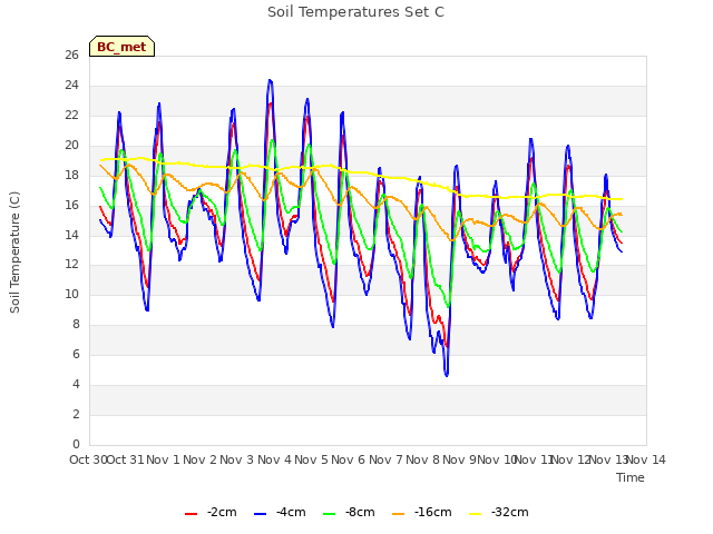 plot of Soil Temperatures Set C