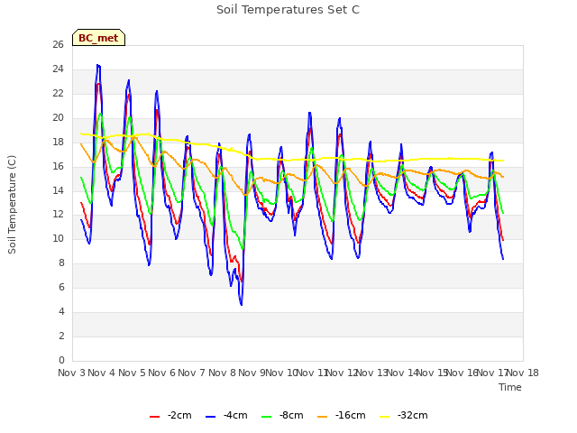 plot of Soil Temperatures Set C