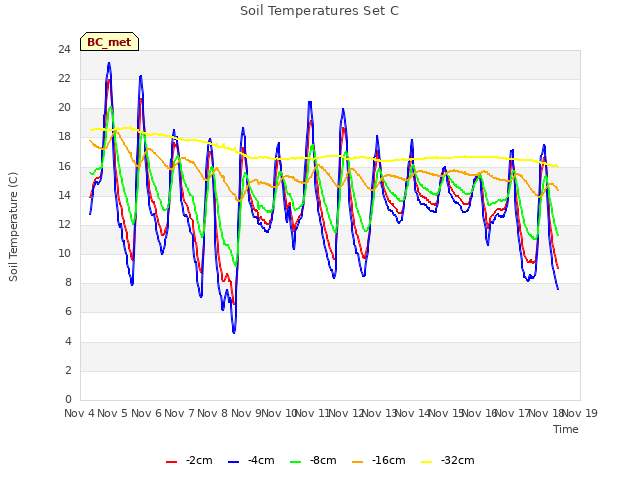 plot of Soil Temperatures Set C