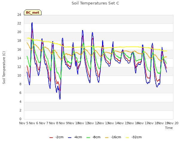 plot of Soil Temperatures Set C