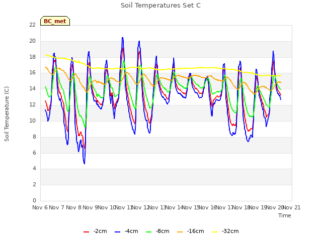 plot of Soil Temperatures Set C