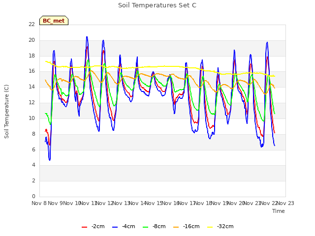 plot of Soil Temperatures Set C