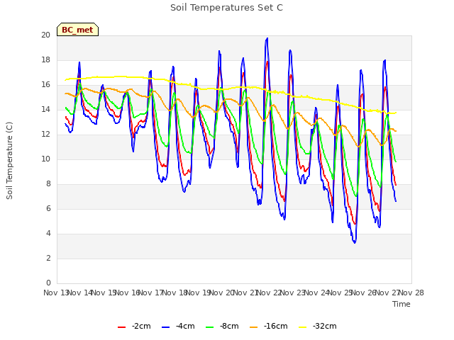 plot of Soil Temperatures Set C