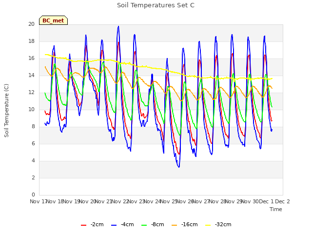 plot of Soil Temperatures Set C