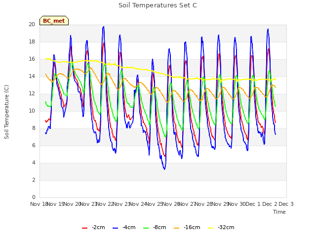 plot of Soil Temperatures Set C