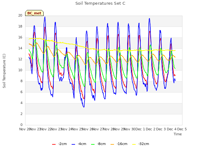 plot of Soil Temperatures Set C