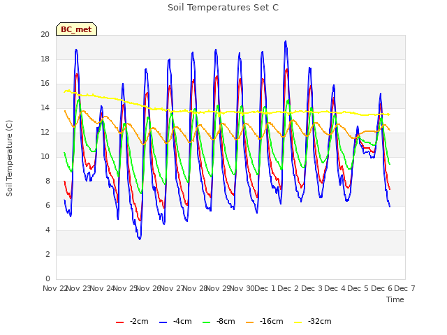 plot of Soil Temperatures Set C