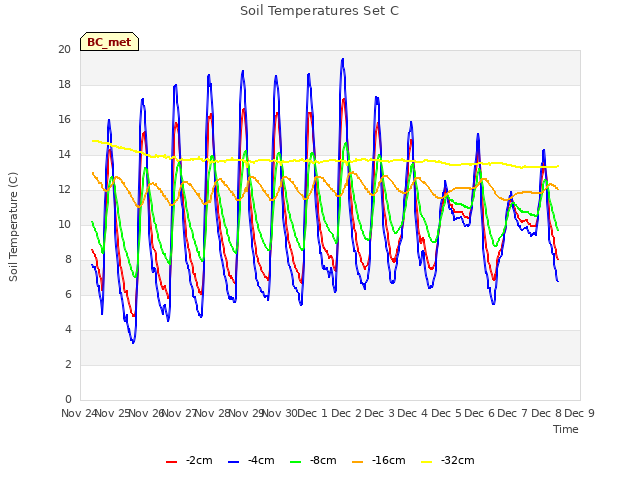 plot of Soil Temperatures Set C