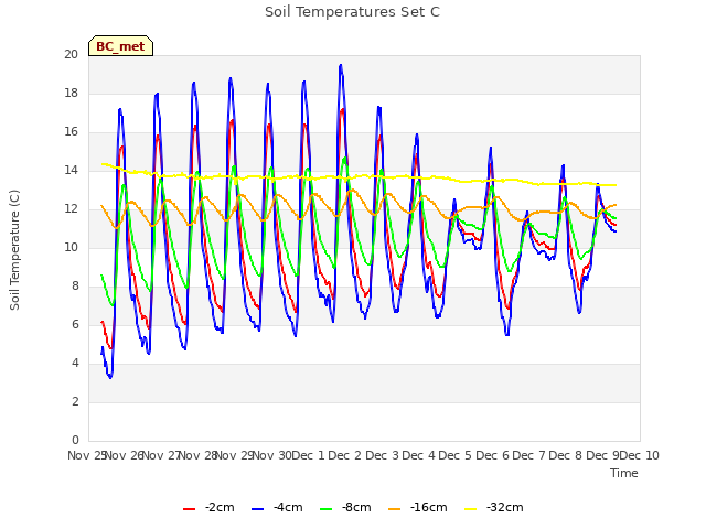 plot of Soil Temperatures Set C