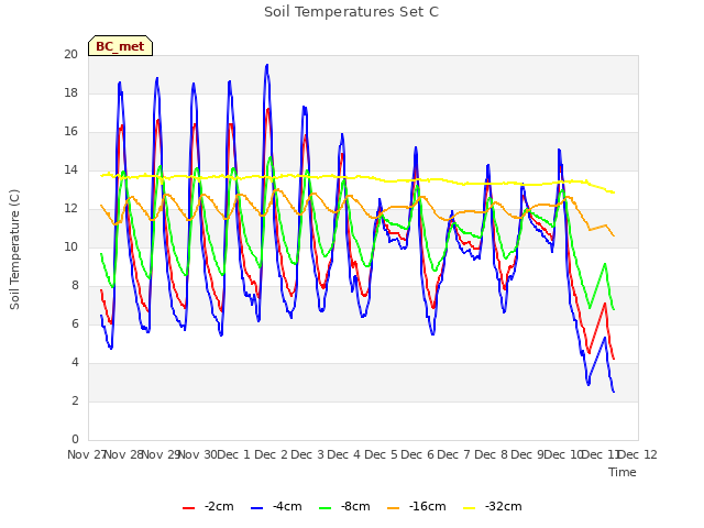 plot of Soil Temperatures Set C