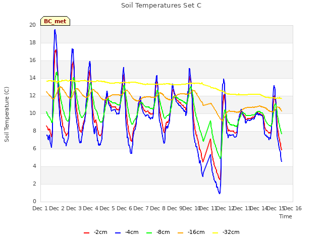 plot of Soil Temperatures Set C