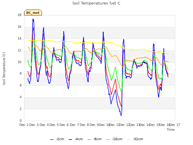 plot of Soil Temperatures Set C