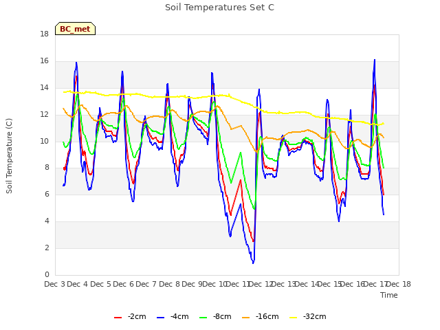 plot of Soil Temperatures Set C