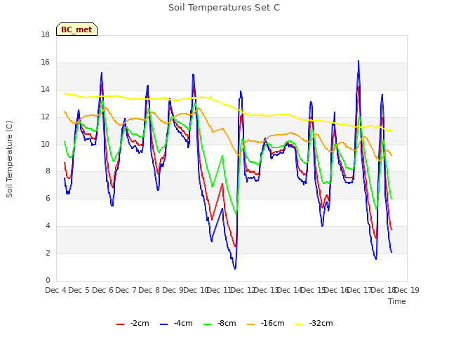 plot of Soil Temperatures Set C