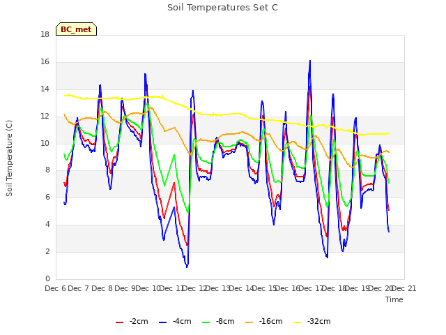 plot of Soil Temperatures Set C