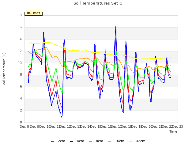 plot of Soil Temperatures Set C