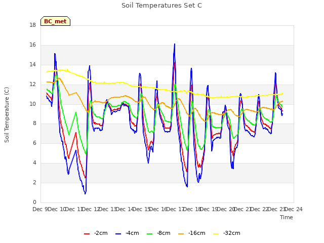 plot of Soil Temperatures Set C