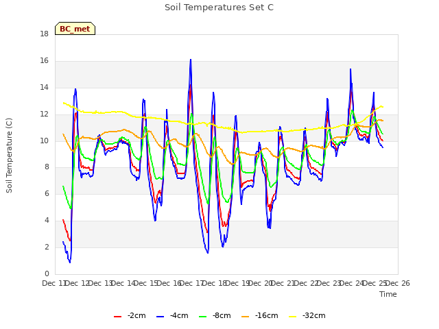 plot of Soil Temperatures Set C