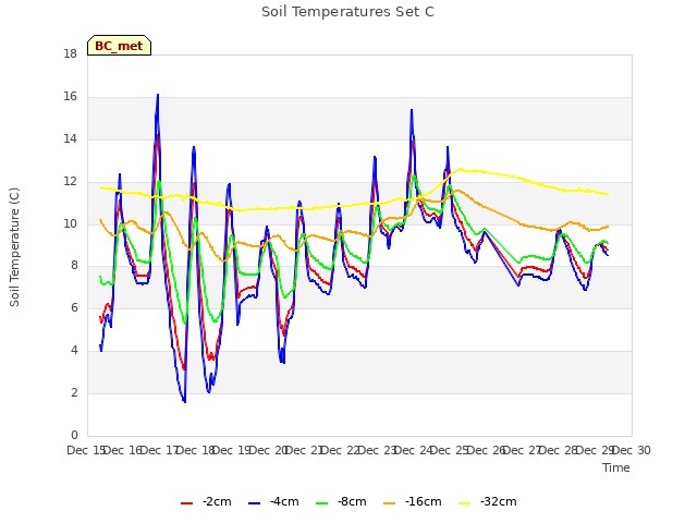 plot of Soil Temperatures Set C