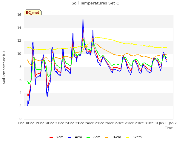 plot of Soil Temperatures Set C