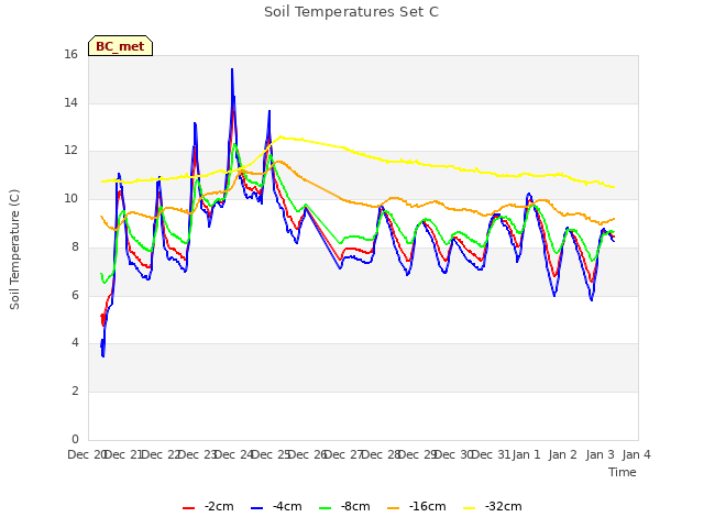 plot of Soil Temperatures Set C