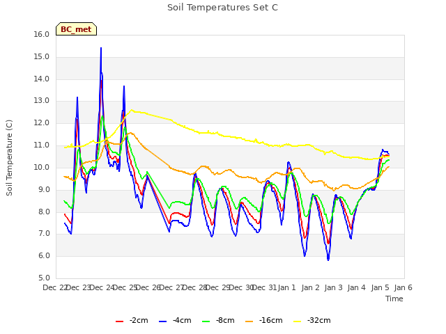 plot of Soil Temperatures Set C