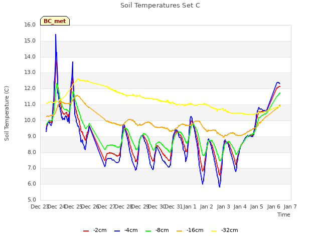 plot of Soil Temperatures Set C